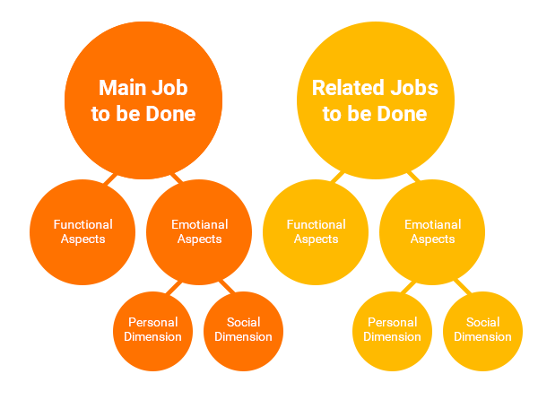 Using Jobs-to-be-Done Framework to Understand Customers
