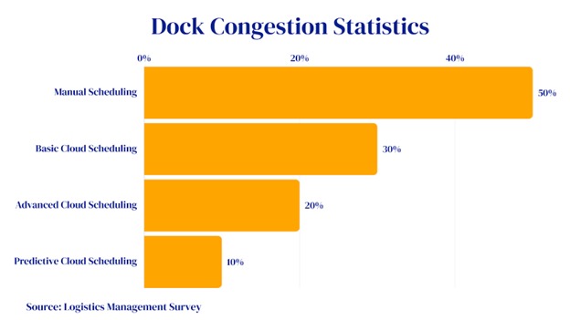 The Cost of Poor Dock Scheduling
